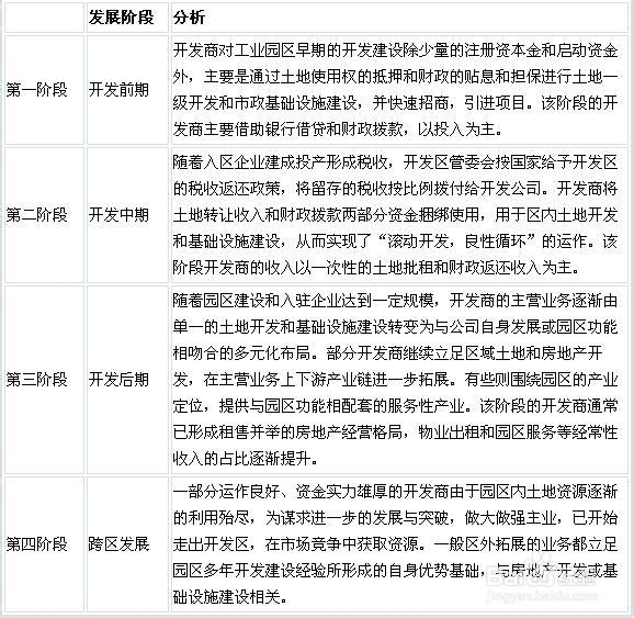 我國產(chǎn)業(yè)園區(qū)的類型、特點(diǎn)及管理模式分析