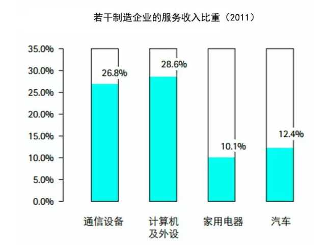 抓住這三大要點，輕松搞定制造業(yè)的服務轉型升級