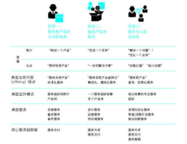 抓住這三大要點，輕松搞定制造業(yè)的服務轉型升級