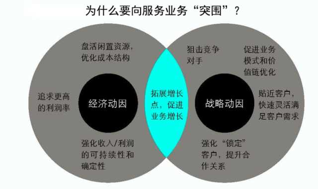 抓住這三大要點，輕松搞定制造業(yè)的服務轉型升級