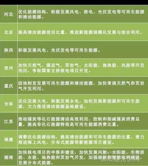 “十三五”來臨 地方如何發(fā)力光伏風電？