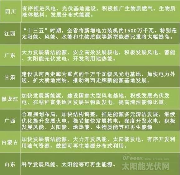 “十三五”來臨 地方如何發(fā)力光伏風電？