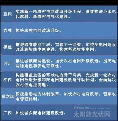 “十三五”來臨 地方如何發(fā)力光伏風電？