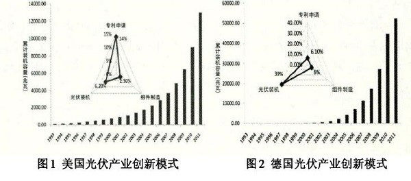 光伏產(chǎn)業(yè)創(chuàng)新需要何種光伏政策？