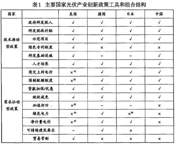 光伏產(chǎn)業(yè)創(chuàng)新需要何種光伏政策？