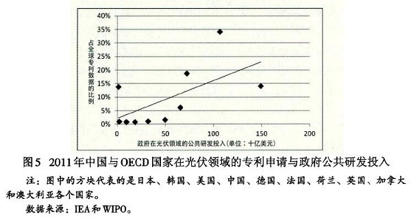 光伏產(chǎn)業(yè)創(chuàng)新需要何種光伏政策？