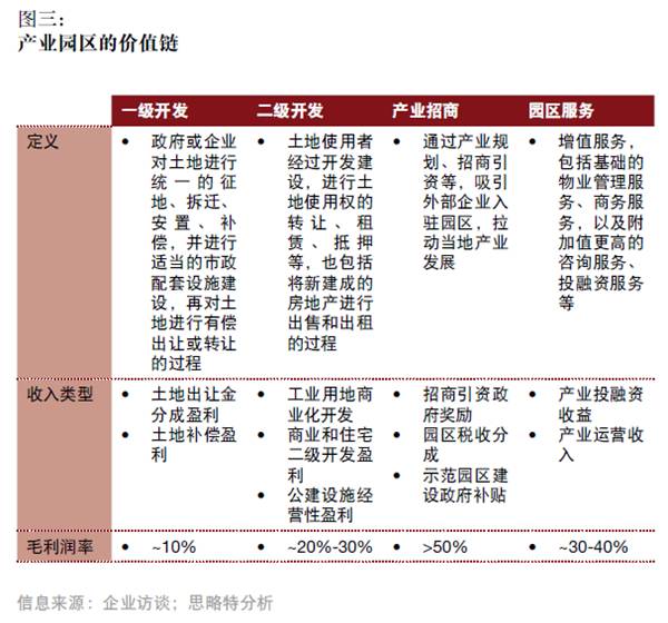 產(chǎn)融結(jié)合、服務(wù)升級(jí)，打造產(chǎn)業(yè)園區(qū)開發(fā)和運(yùn)營(yíng)新模式