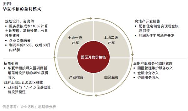 產(chǎn)融結(jié)合、服務(wù)升級(jí)，打造產(chǎn)業(yè)園區(qū)開發(fā)和運(yùn)營(yíng)新模式